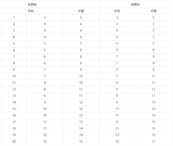 dnf私服发布网卢克125四维附魔跌至最低价，1400w金币一张！黑商已放弃炒作1099